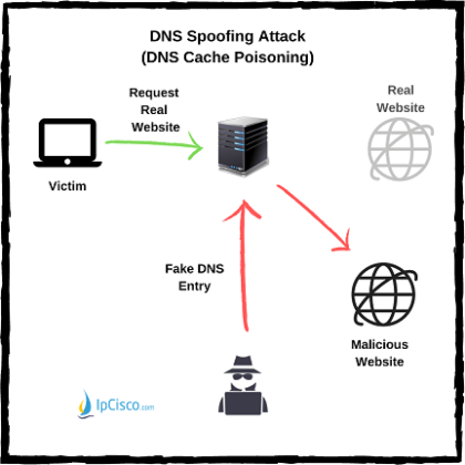 Cyber Attacks | Network Attacks | Threats | Vulnerabilities ⋆ IpCisco