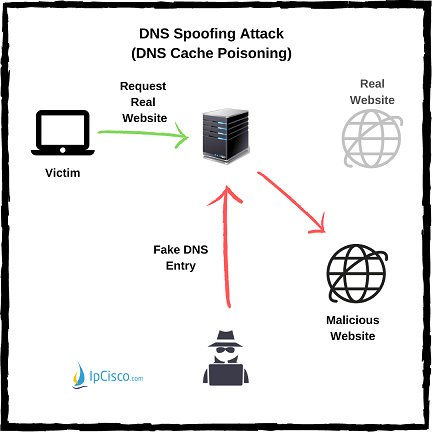 dns-spoofing-attacks-ipcisco.com