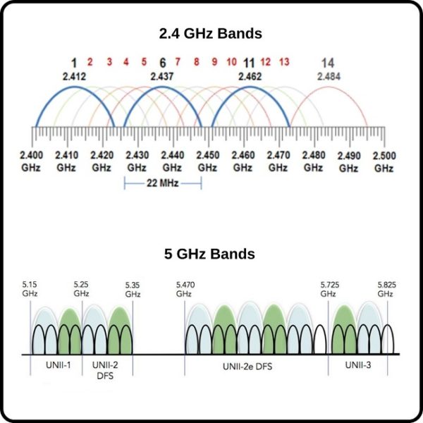 WLAN Frequency Bands IpCisco