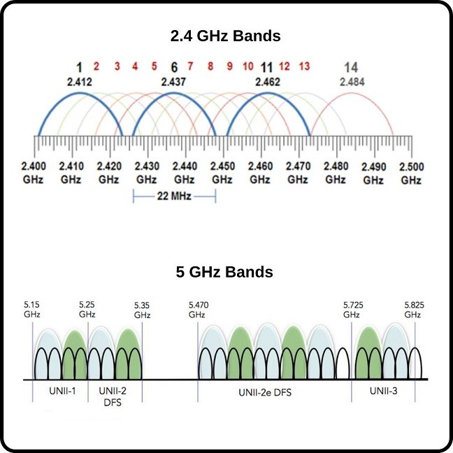 Частота wifi 5. WIFI 5ghz vs 2.4GHZ Speed. 2.4 GHZ WIFI Frequency. Каналы 2.4 ГГЦ Wi-Fi. 2.4 ГГЦ И 5 ГГЦ.