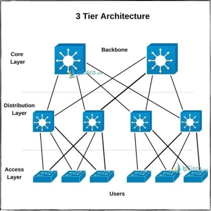 Explain Three Tier Architecture With Diagram