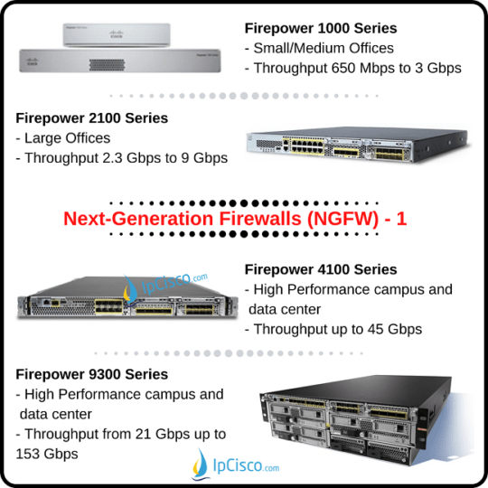 Cisco NGFW And Cisco NGIPS ⋆ IpCisco