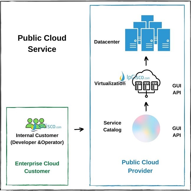 public-cloud-service