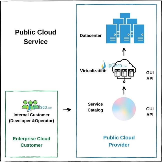 Network Topology Architectures ⋆ IpCisco