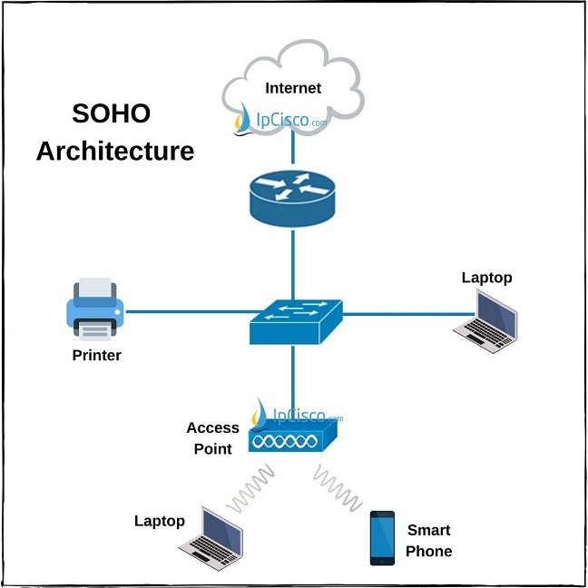 Network Topology Architectures ⋆ IpCisco