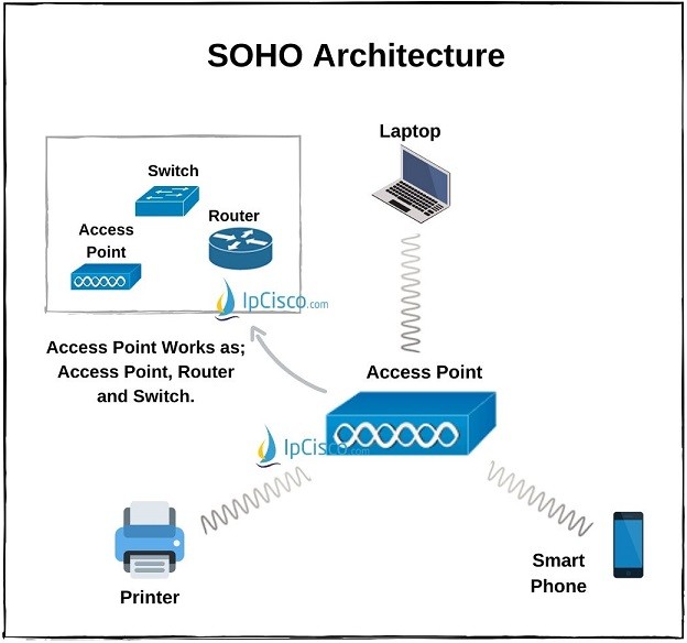 2 tier, 3 tier, collapsed core network architecture explained, Free CCNA  200-301