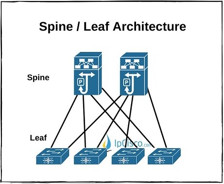 spine-leaf-architecture