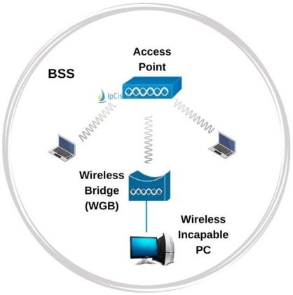 Wireless Extension Types | Repeater | Workgroup, Outdoor Bridge!