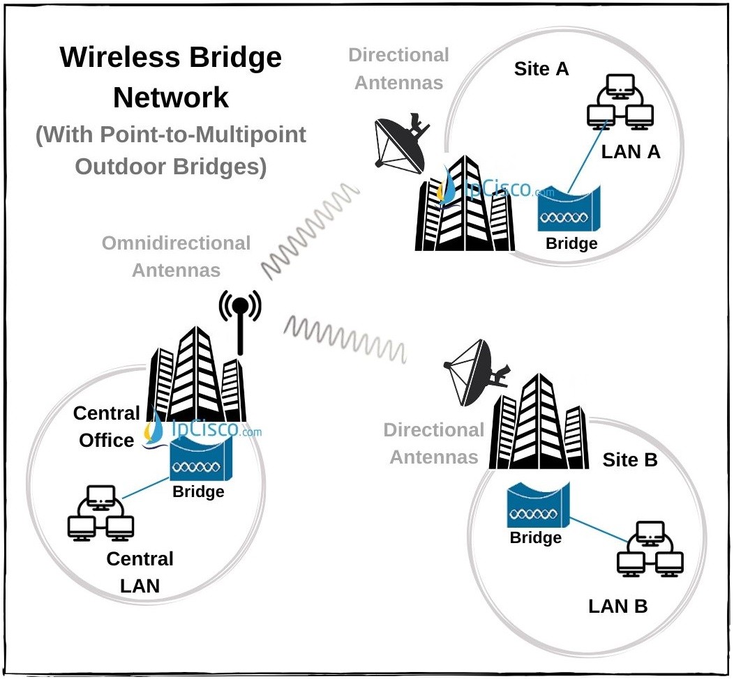 wireless-outdoor-bridge-point-to-multipoint