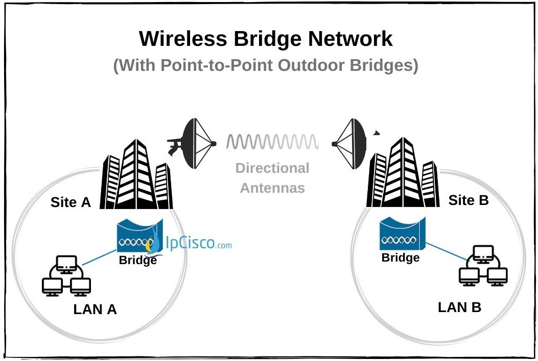 wireless-outdoor-bridge-point-to-point