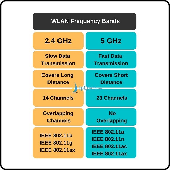 Wi-Fi, Частотные каналы