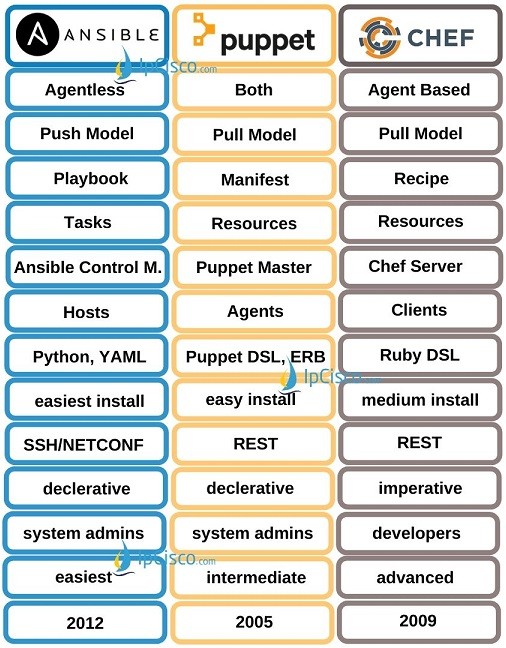 Ansible-vs-Puppet-vs-Chef-ipcisco