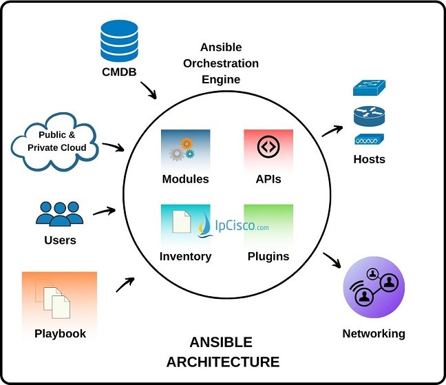 Ansible Tutorial | Network Automation Tool | Playbook | Inventory ⋆ IpCisco