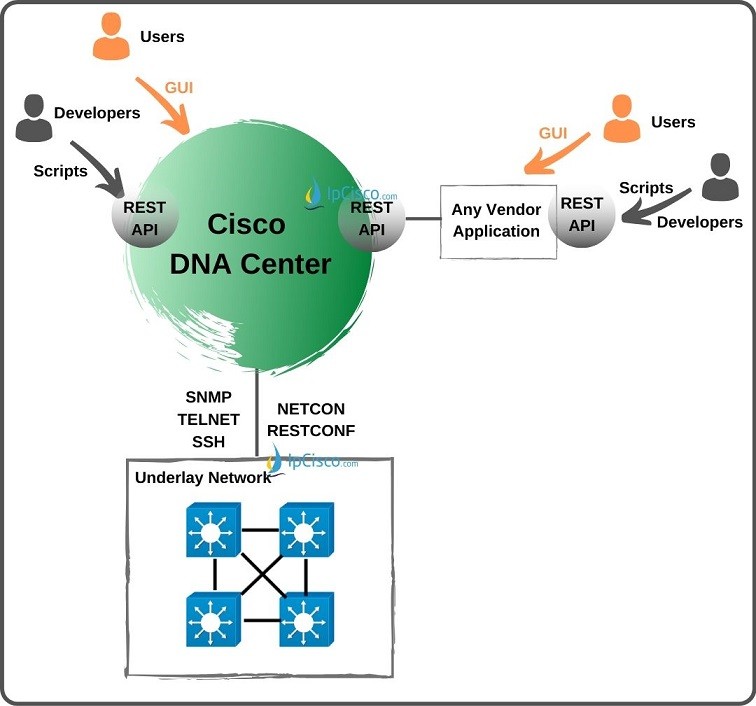 Cisco DNA Center Overview 8 Key Features ⋆ IpCisco