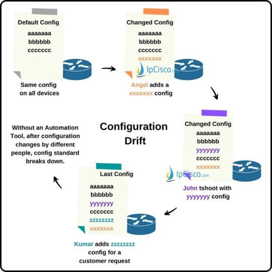 Network Automation Tools | Ansible | Puppet | Chef⋆ IpCisco