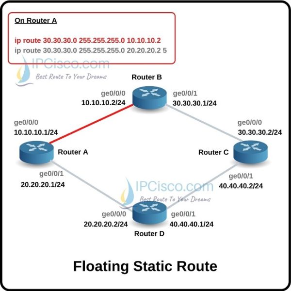 IPv4 Floating Static Routes | What Is Floating Route? ⋆ IpCisco