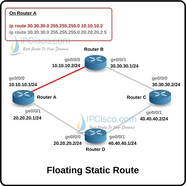 floating-static-router-example-ipcisco
