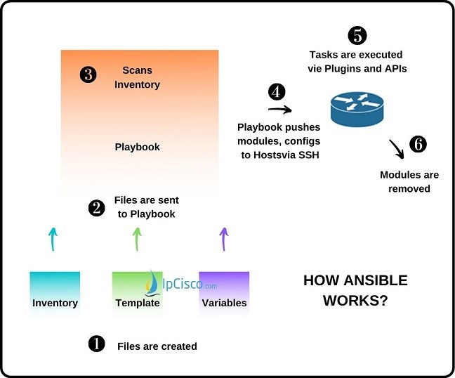 how-ansible-works-ipcisco