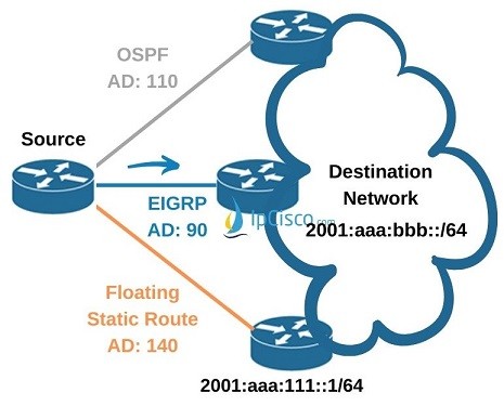 ipv6-floating-static-route-cisco