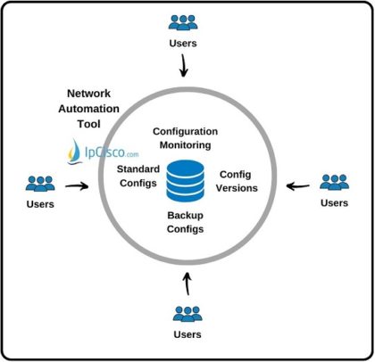 Network Automation Tools | Ansible | Puppet | Chef⋆ IpCisco