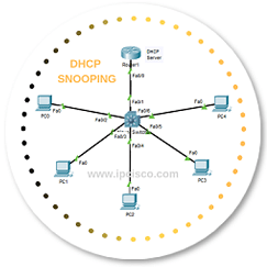 dhcp-snooping-config-r