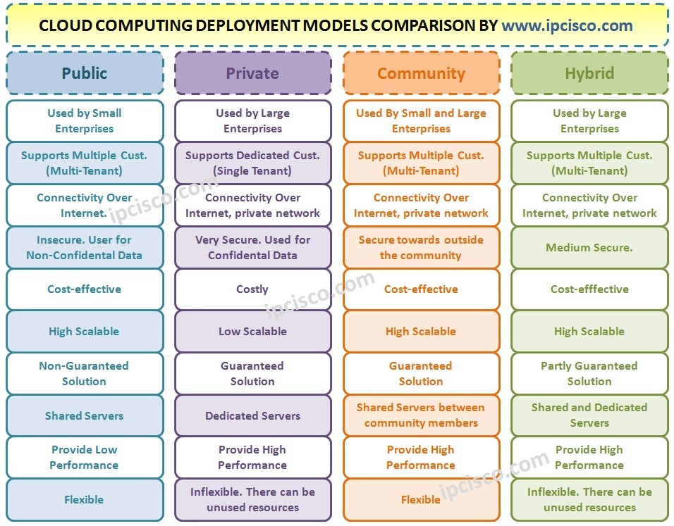 cloud-computing-deployment-models-comparison