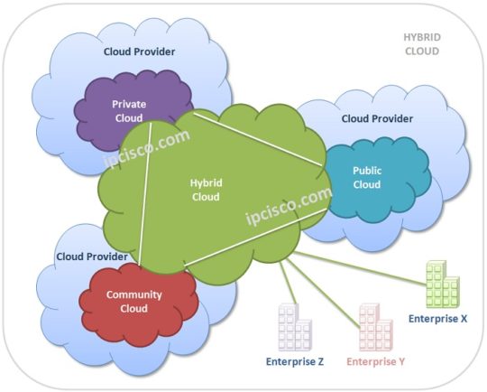 Cloud Computing | PaaS | SaaS | IaaS | Public | Private | Hybrid⋆ IpCisco