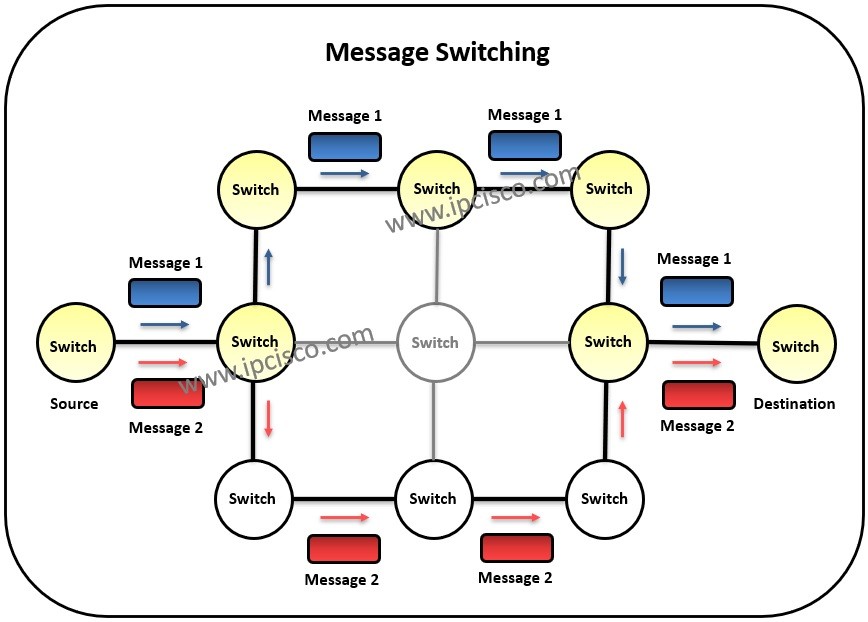 switching-types-message-switching