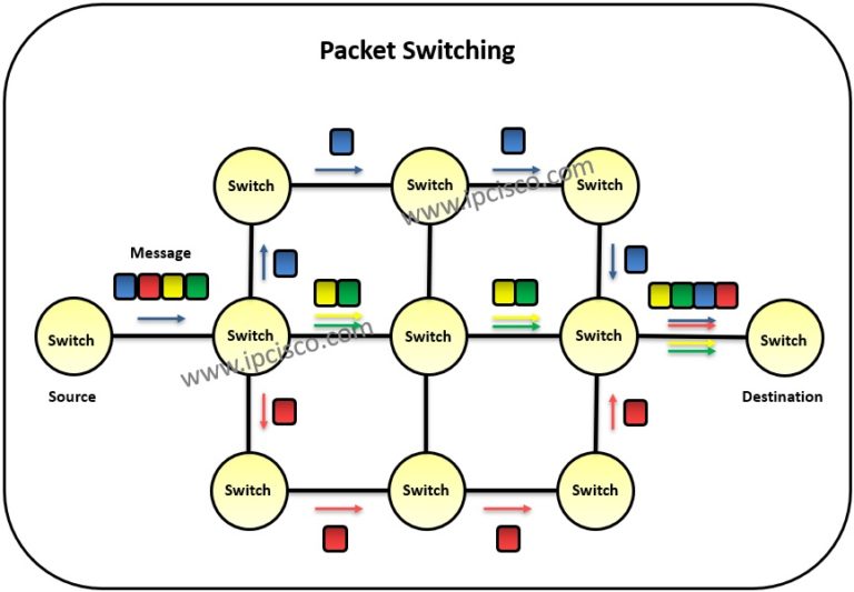Switching Switching Types Switching Techniques ⋆ IpCisco