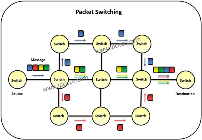 Switching switching types switching techniques ipcisco