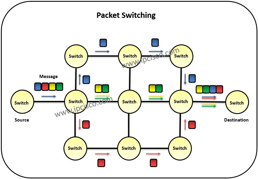 switching-types-packet-switching