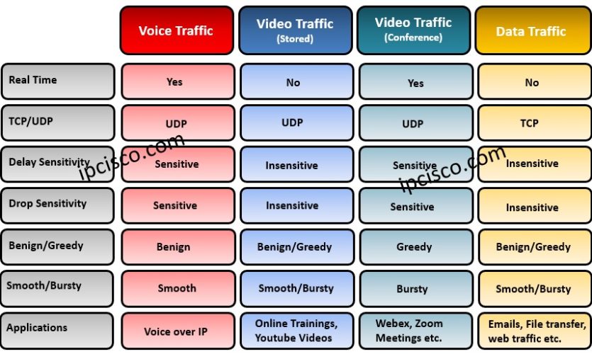 voice-versus-video-versus-data-traffic