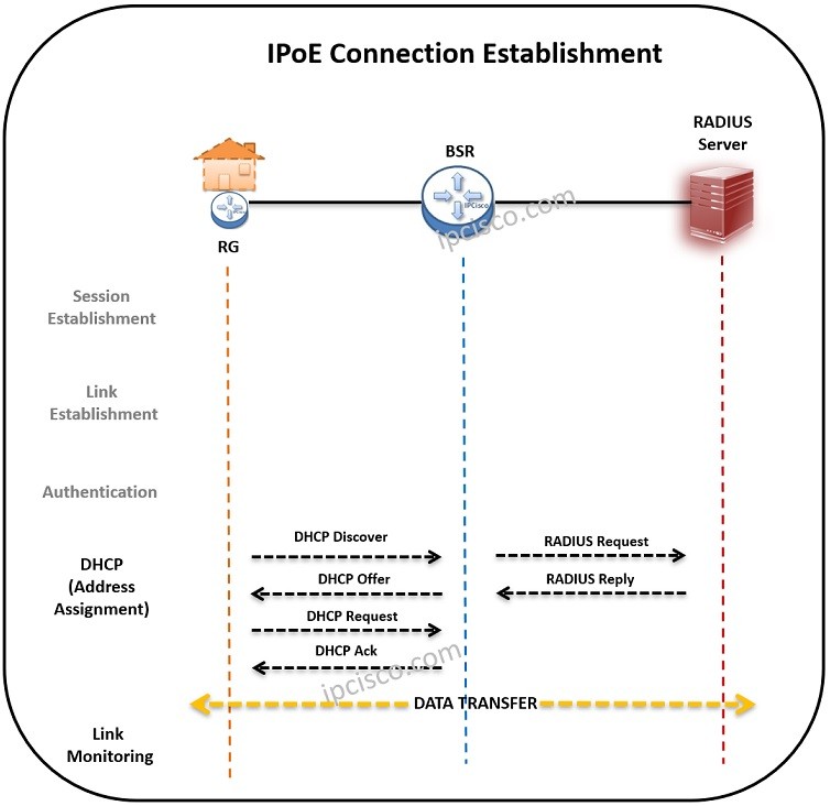 Ip Over Ethernet And Ipoe Versus Pppoe Ipcisco