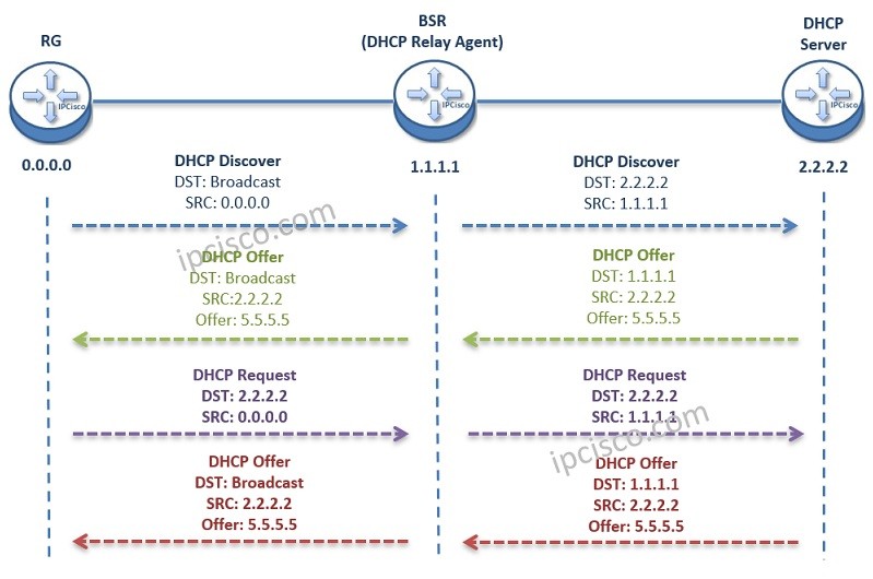 IPoE dhcp relay agent messages