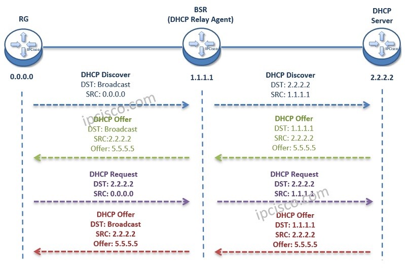 IPoE dhcp relay agent messages, RG, BSR, DHP Server Messaging