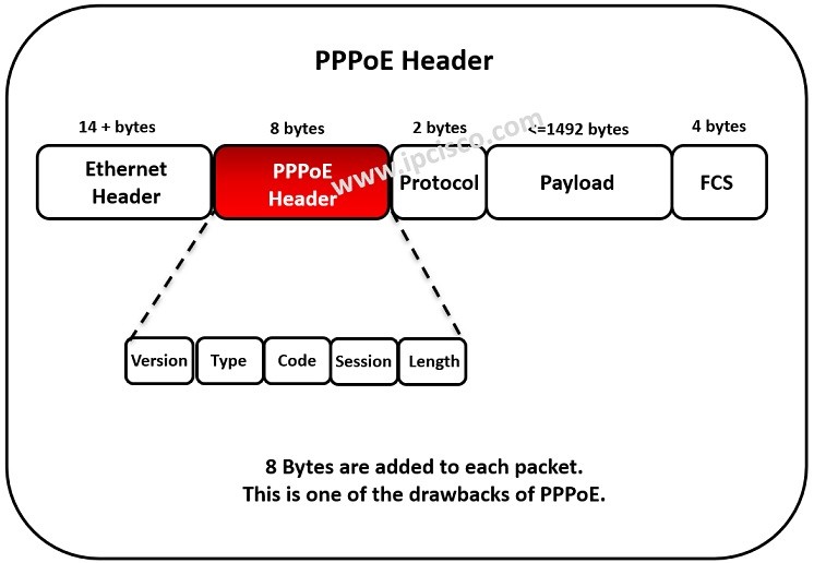 PPPoE header, PPP oever Ethernet parts, bits of PPPoE Header in an Ethernet Frame