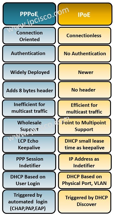 IPoE vs PPPoE Comparison Table. PPPoE vs IPoE differences.