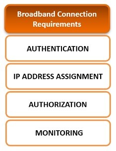 broadband connection requirements pppoe ipoe