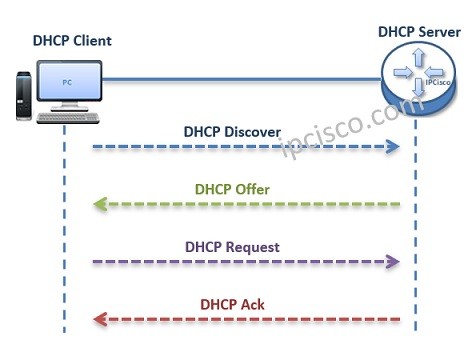 dhcp messages ipoe, ip ovefr ethernet