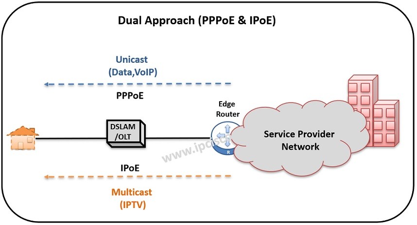 dual approach with PPPoE and IPoE