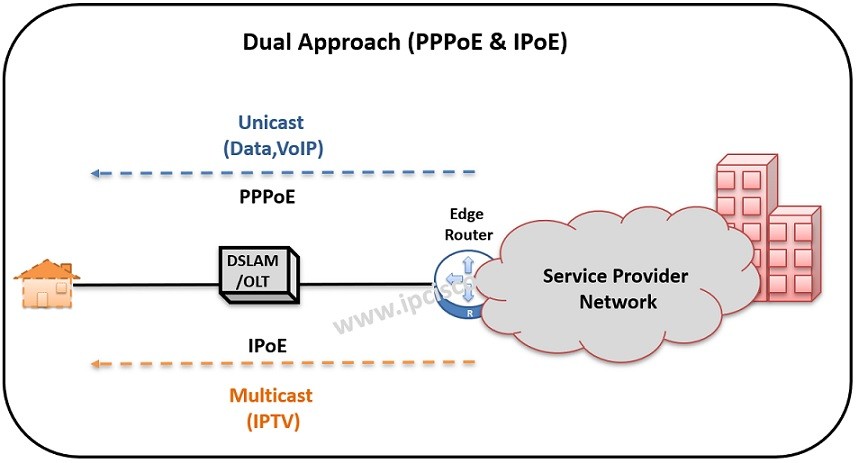 Ip Over Ethernet And Ipoe Versus Pppoe Ipcisco