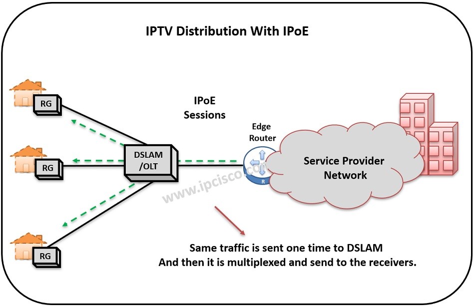 ip over ethernet for iptv, IPTV with IPoE topology