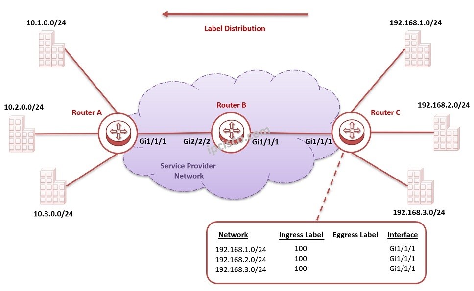 mpls label distribution, how mpls label distribution