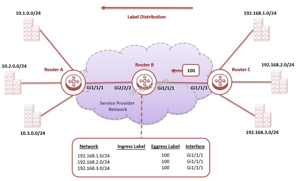 mpls label distribution, how mpls label distribution