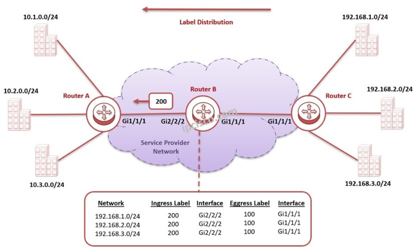 mpls label distribution, how mpls label distribution