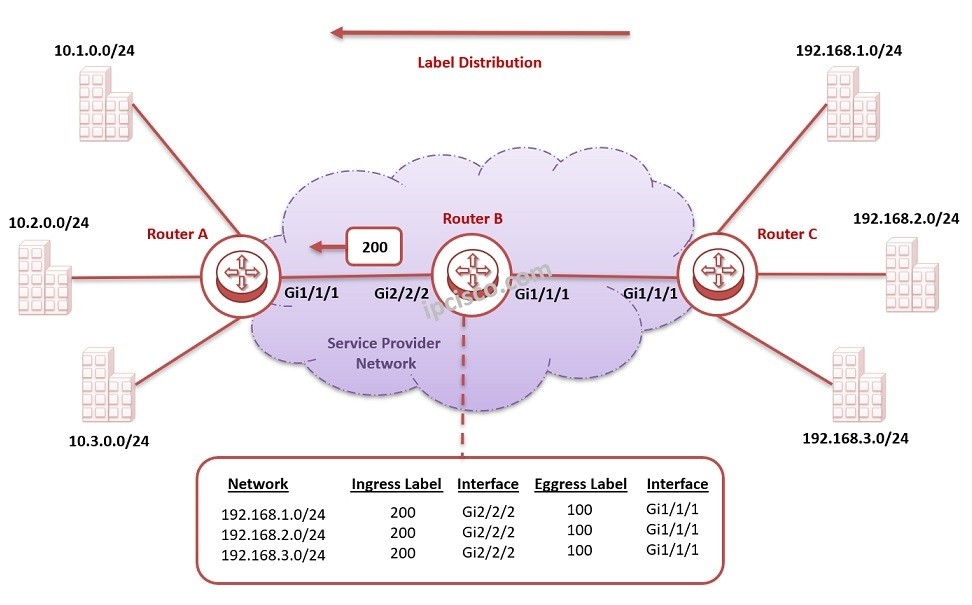 mpls label distribution, how mpls label distribution