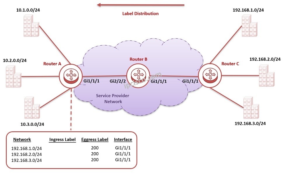 mpls label distribution, how mpls label distribution