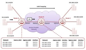 MPSL Label Distribution | How MPLS Labels Are Distributed? ⋆ IpCisco