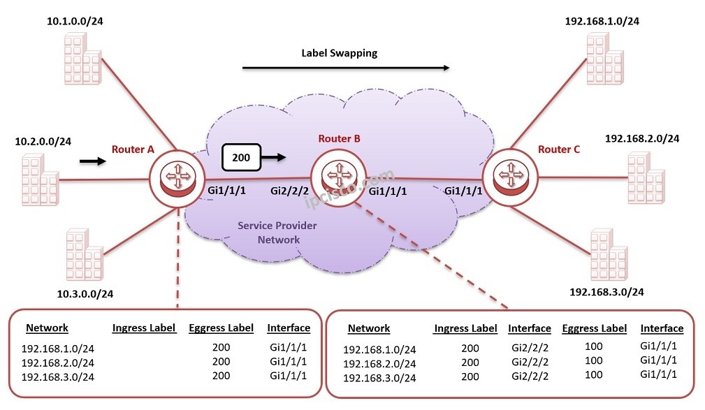 mpls label distribution, how mpls label distribution