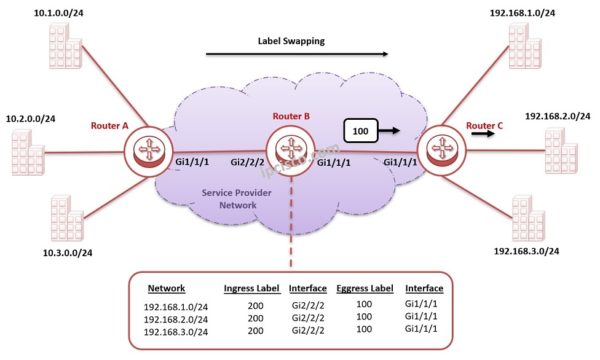 MPSL Label Distribution | How MPLS Labels are distributed? ⋆